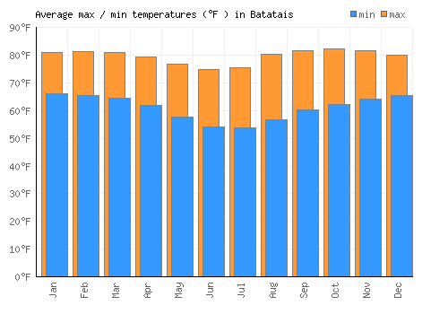 Batatais average minimum / maximum temperatures (Fahrenheit)