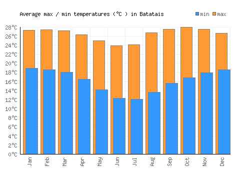 Batatais average minimum / maximum temperatures (Celsius)