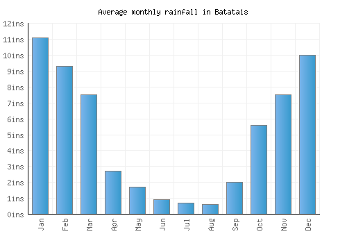 Batatais monthly rainfall chart (inches)