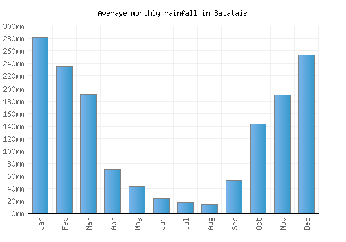 Batatais monthly rainfall chart (mm)