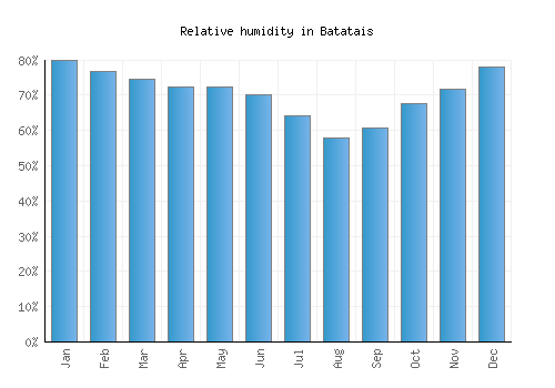 Batatais relative humidity averages