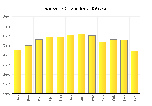 Batatais average daily sunshine chart