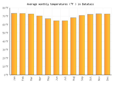 Batatais average temperature chart (Fahrenheit)