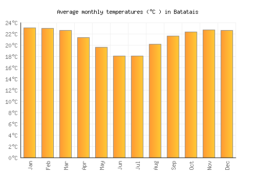 Batatais average temperature chart (Celsius)