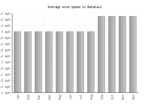 Batatais average winspeed by month (mph)