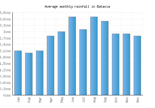 Batavia monthly rainfall chart (inches)