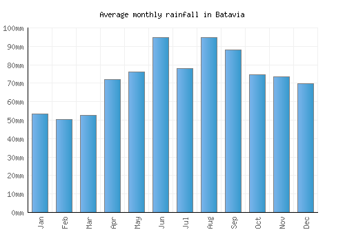 Batavia monthly rainfall chart (mm)