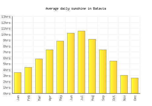 Batavia average daily sunshine chart