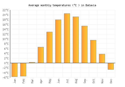 Batavia average temperature chart (Celsius)