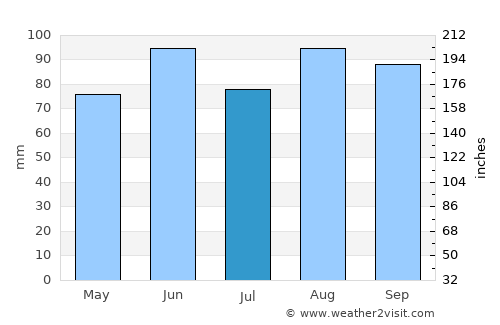 Batavia average rain in July