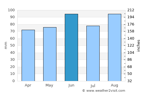 Batavia average rain in June