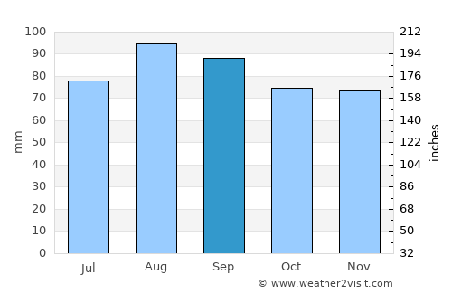 Batavia average rain in September