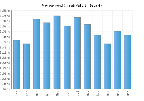 Batavia monthly rainfall chart (inches)
