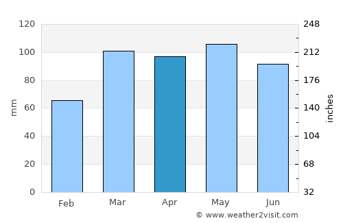 Batavia average rain in April