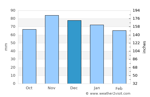 Batavia average rain in December