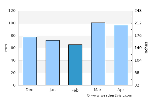 Batavia average rain in February