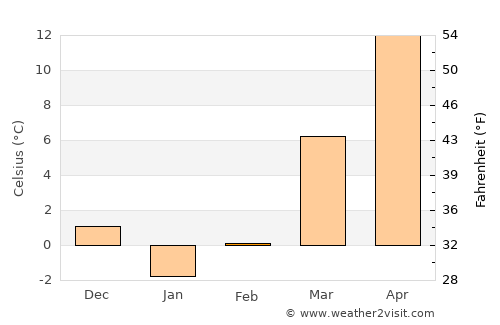 Batavia average temperature in February