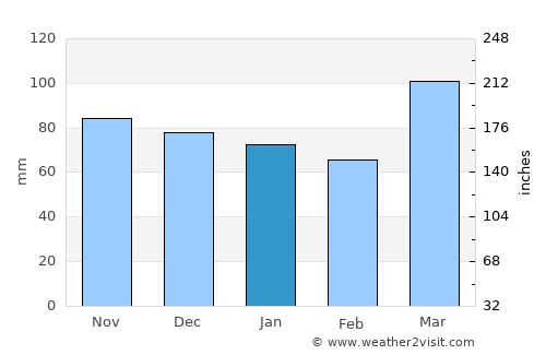 Batavia average rain in January