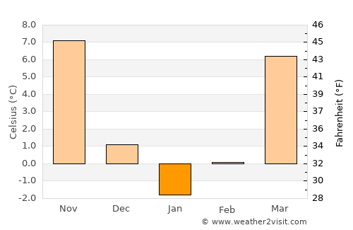 Batavia average temperature in January