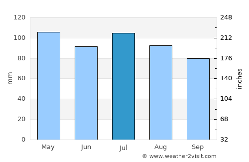 Batavia average rain in July