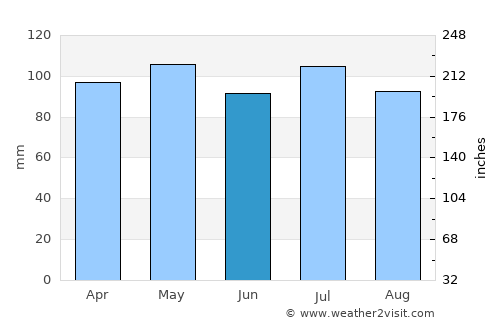 Batavia average rain in June