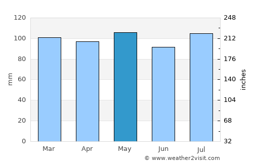 Batavia average rain in May