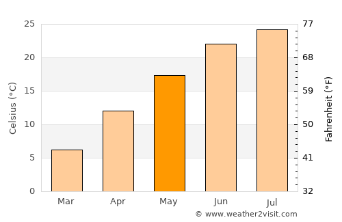 Batavia average temperature in May