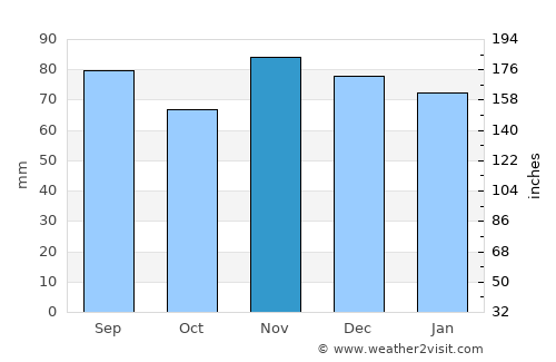 Batavia average rain in November