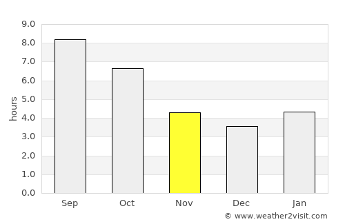 Batavia average rain in November