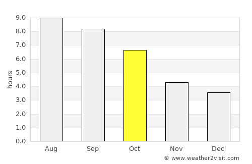 Batavia average rain in October