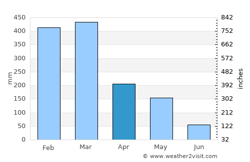 Batawa average rain in April
