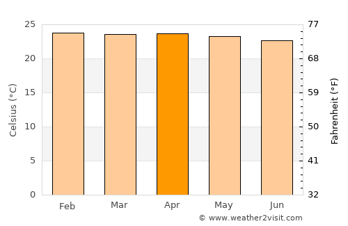 Batawa average temperature in April