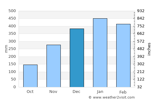 Batawa average rain in December