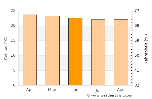 Batawa average temperature in June