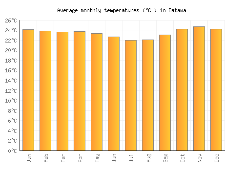 Batawa average temperature chart (Celsius)