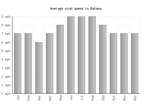 Batawa average winspeed by month (mph)