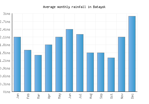Bataysk monthly rainfall chart (inches)