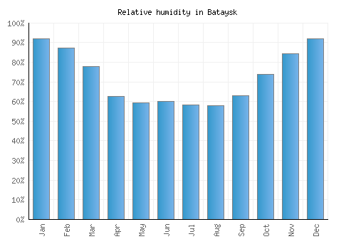 Bataysk relative humidity averages