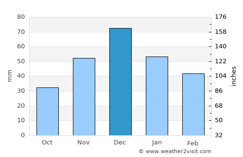 Bataysk average rain in December