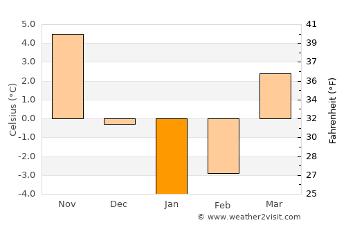Bataysk average temperature in January
