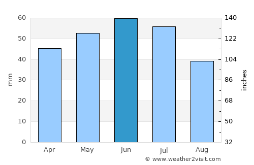Bataysk average rain in June
