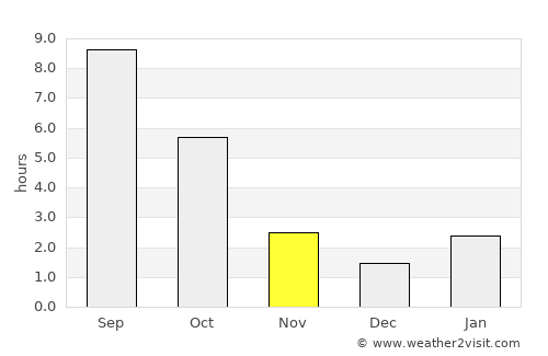 Bataysk average rain in November