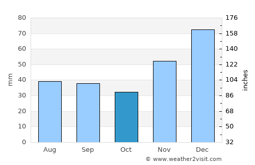 Bataysk average rain in October