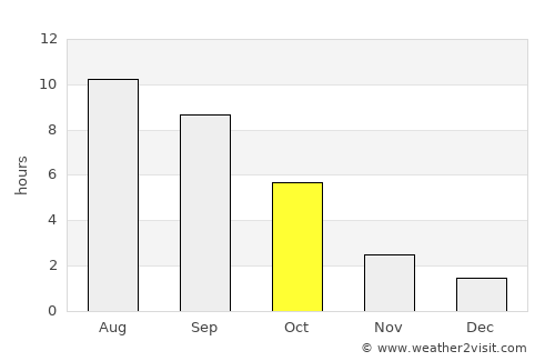 Bataysk average rain in October