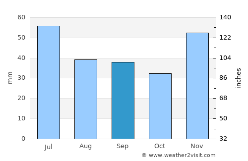 Bataysk average rain in September
