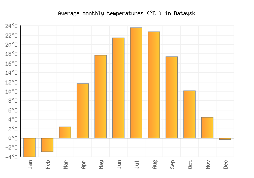 Bataysk average temperature chart (Celsius)