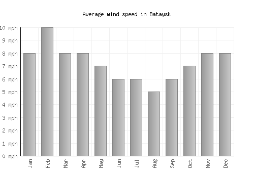 Bataysk average winspeed by month (mph)