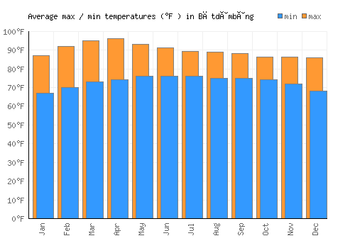 Bătdâmbâng average minimum / maximum temperatures (Fahrenheit)