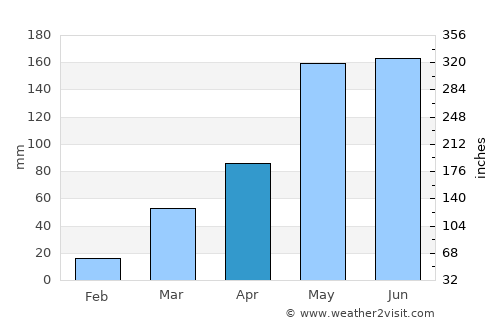 Bătdâmbâng average rain in April