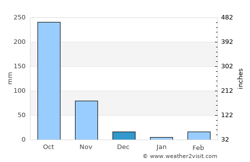 Bătdâmbâng average rain in December
